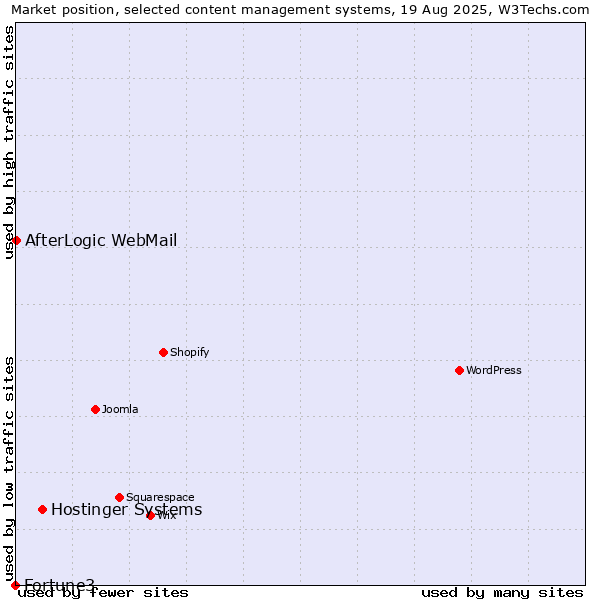Market position of Hostinger Systems vs. AfterLogic WebMail vs. Fortune3