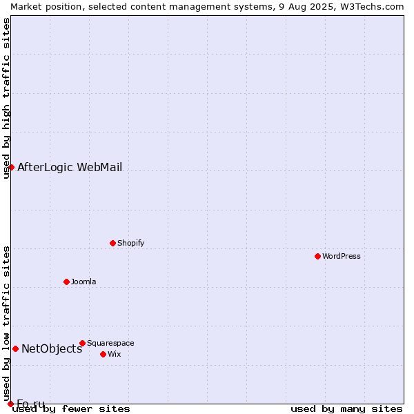 Market position of NetObjects vs. AfterLogic WebMail vs. Fo.ru