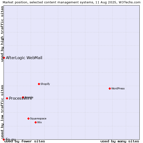 Market position of ProcessWire vs. AfterLogic WebMail vs. Fo.ru