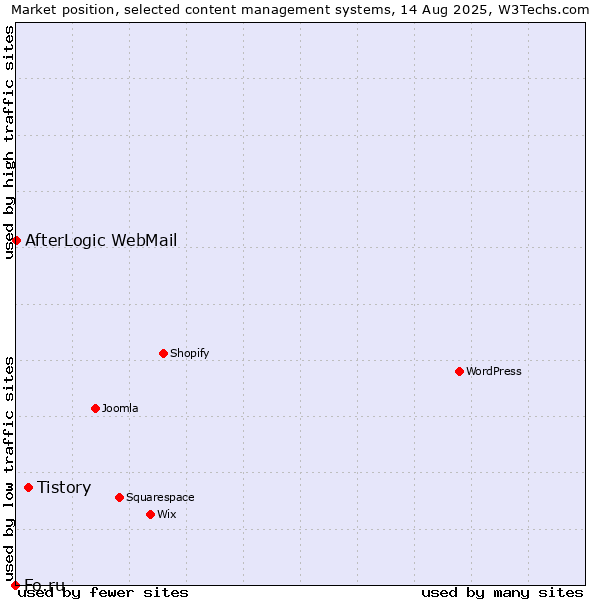 Market position of Tistory vs. AfterLogic WebMail vs. Fo.ru
