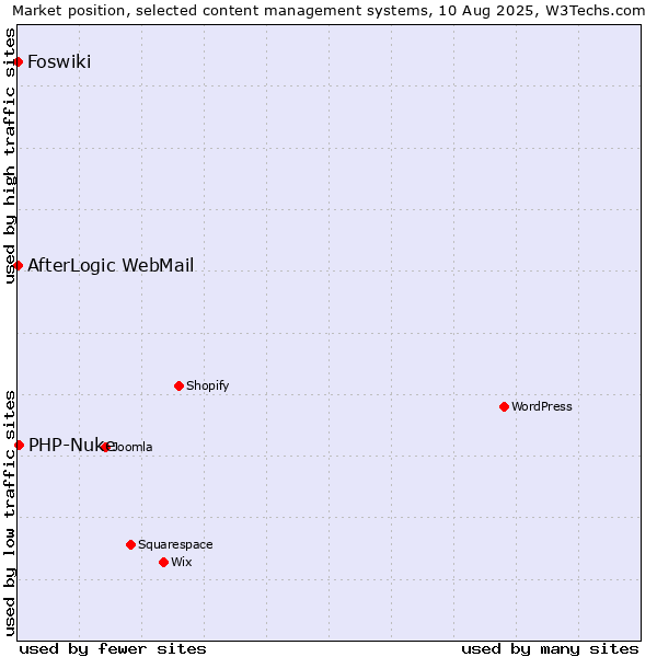 Market position of PHP-Nuke vs. AfterLogic WebMail vs. Foswiki