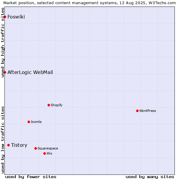 Market position of Tistory vs. AfterLogic WebMail vs. Foswiki