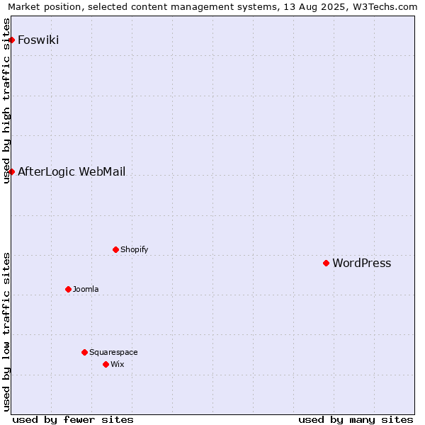 Market position of WordPress vs. AfterLogic WebMail vs. Foswiki