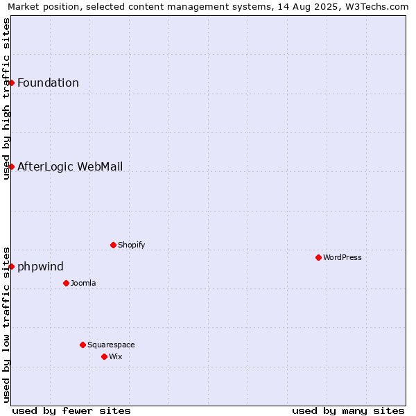 Market position of phpwind vs. AfterLogic WebMail vs. Foundation