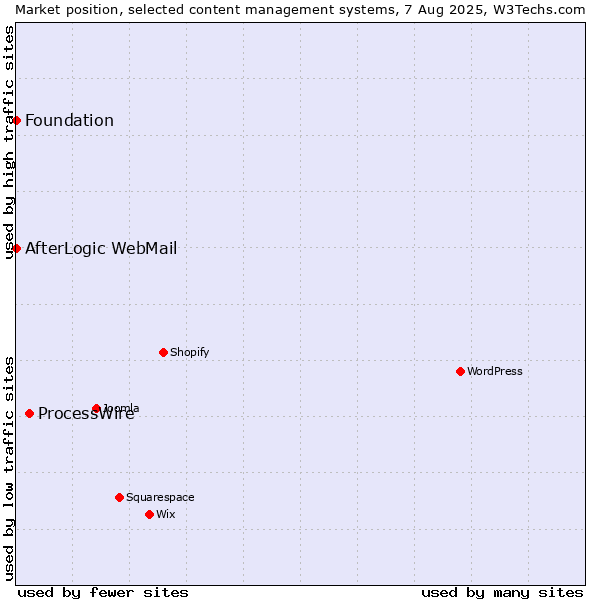 Market position of ProcessWire vs. AfterLogic WebMail vs. Foundation