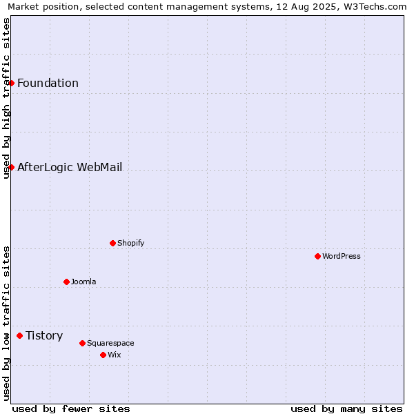 Market position of Tistory vs. AfterLogic WebMail vs. Foundation