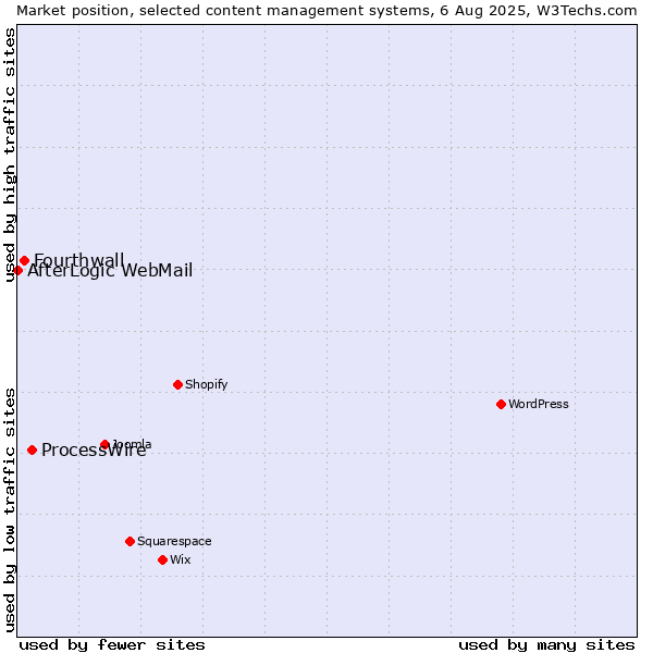 Market position of ProcessWire vs. Fourthwall vs. AfterLogic WebMail
