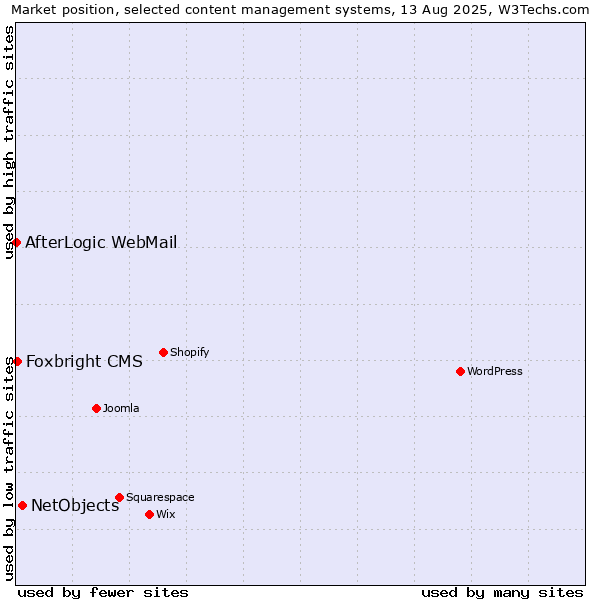 Market position of NetObjects vs. Foxbright CMS vs. AfterLogic WebMail