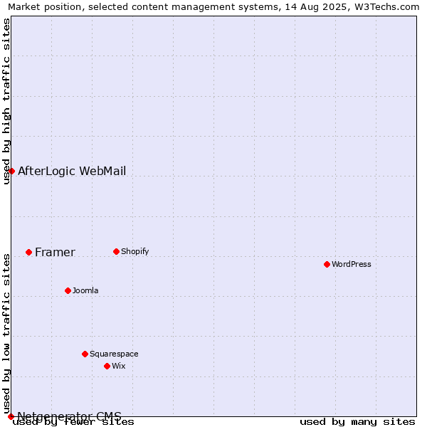 Market position of Framer vs. AfterLogic WebMail vs. Netgenerator CMS