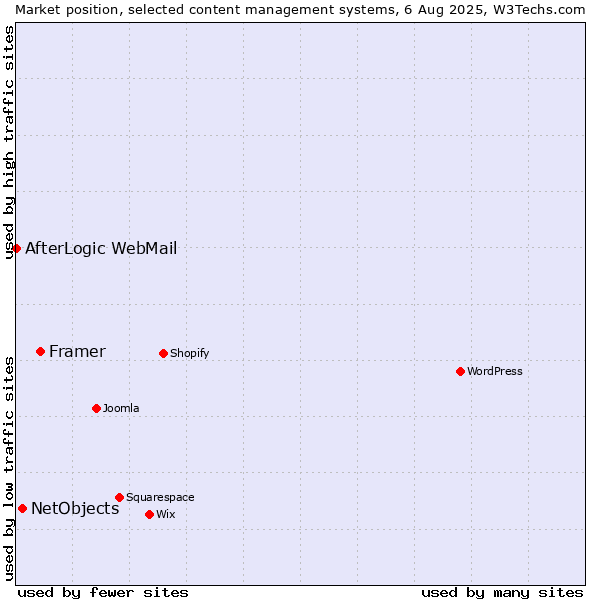 Market position of Framer vs. NetObjects vs. AfterLogic WebMail