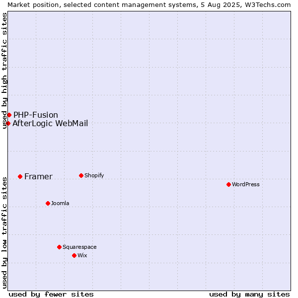 Market position of Framer vs. PHP-Fusion vs. AfterLogic WebMail