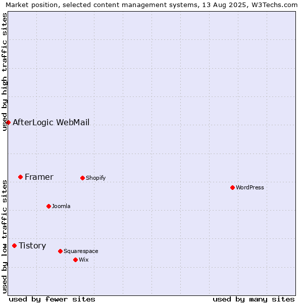 Market position of Framer vs. Tistory vs. AfterLogic WebMail