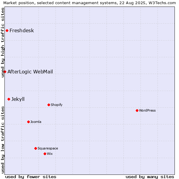 Market position of Jekyll vs. Freshdesk vs. AfterLogic WebMail