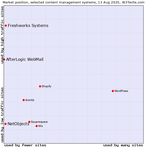 Market position of Freshworks Systems vs. NetObjects vs. AfterLogic WebMail
