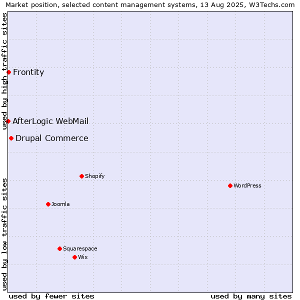 Market position of Drupal Commerce vs. Frontity vs. AfterLogic WebMail