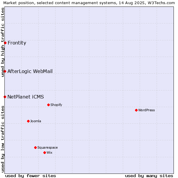 Market position of Frontity vs. NetPlanet iCMS vs. AfterLogic WebMail