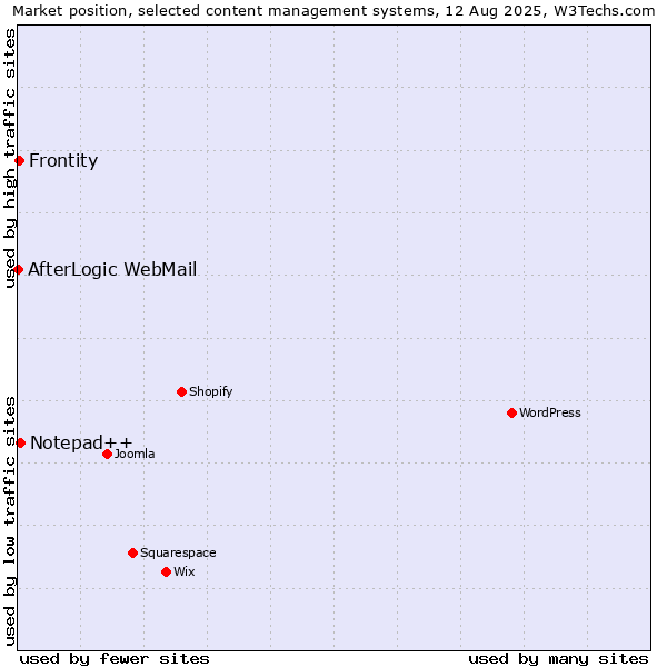 Market position of Notepad++ vs. Frontity vs. AfterLogic WebMail