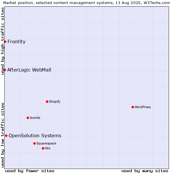 Market position of OpenSolution Systems vs. Frontity vs. AfterLogic WebMail