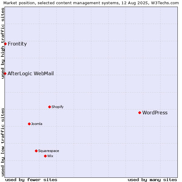 Market position of WordPress vs. Frontity vs. AfterLogic WebMail