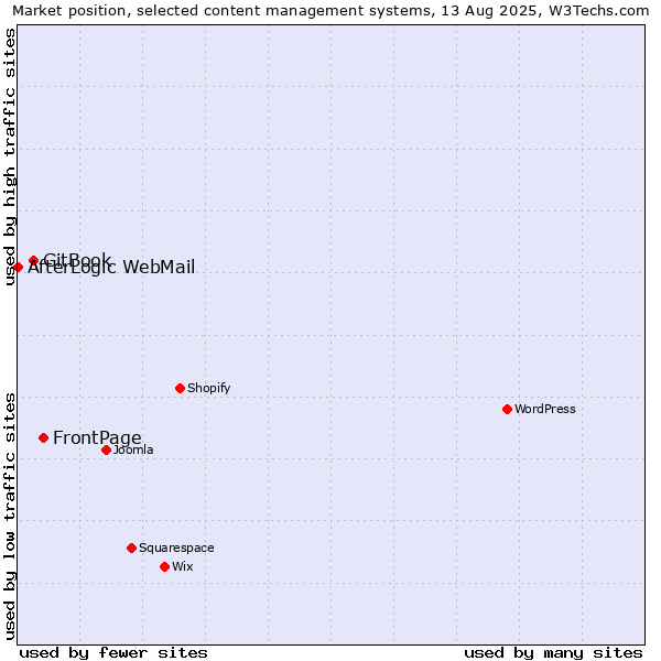 Market position of FrontPage vs. GitBook vs. AfterLogic WebMail