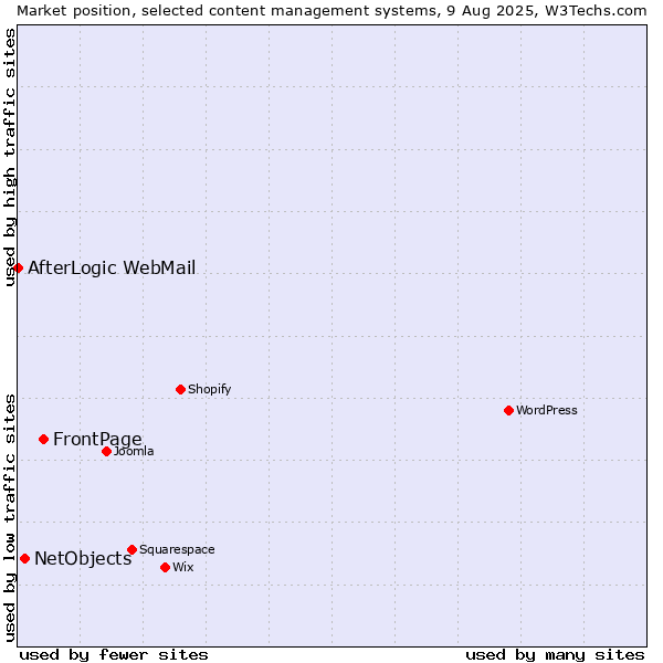Market position of FrontPage vs. NetObjects vs. AfterLogic WebMail