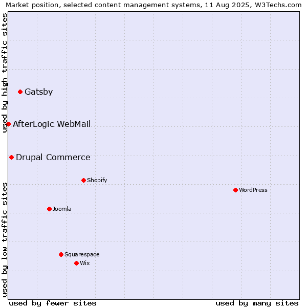 Market position of Gatsby vs. Drupal Commerce vs. AfterLogic WebMail