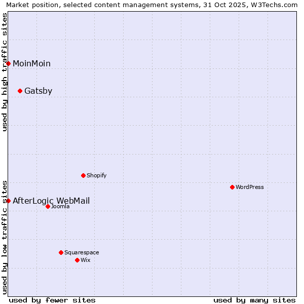 Market position of Gatsby vs. MoinMoin vs. AfterLogic WebMail