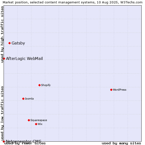 Market position of Gatsby vs. AfterLogic WebMail vs. Netgenerator CMS