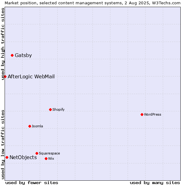 Market position of Gatsby vs. NetObjects vs. AfterLogic WebMail