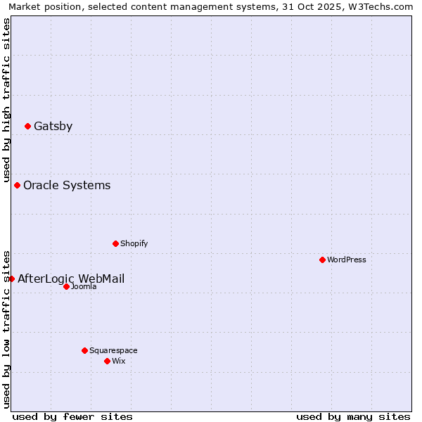 Market position of Gatsby vs. Oracle Systems vs. AfterLogic WebMail
