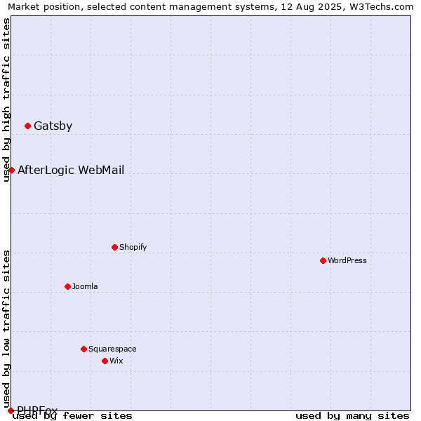 Market position of Gatsby vs. AfterLogic WebMail vs. PHPFox