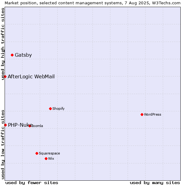 Market position of Gatsby vs. PHP-Nuke vs. AfterLogic WebMail