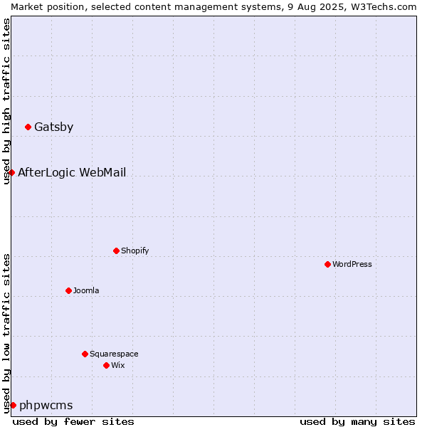 Market position of Gatsby vs. phpwcms vs. AfterLogic WebMail