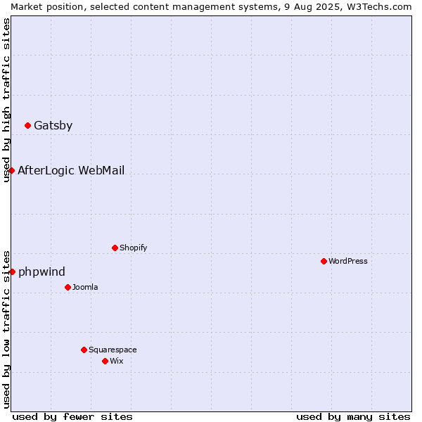 Market position of Gatsby vs. phpwind vs. AfterLogic WebMail