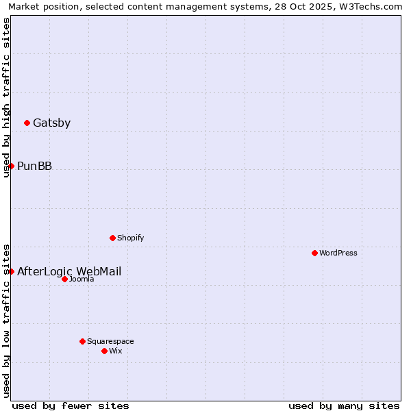 Market position of Gatsby vs. PunBB vs. AfterLogic WebMail