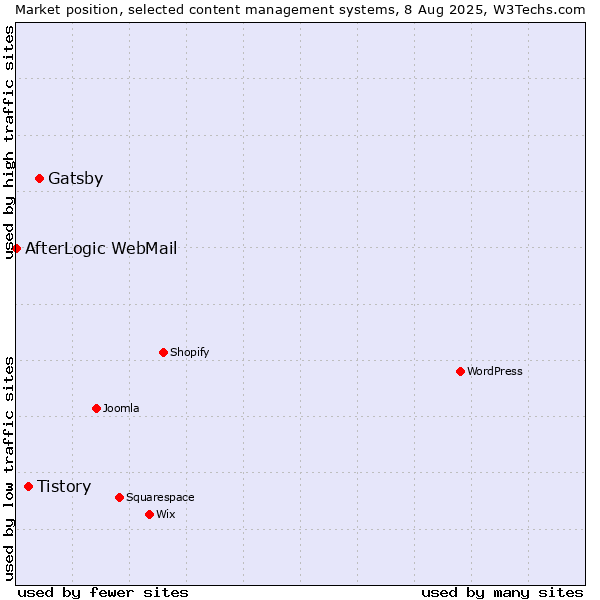 Market position of Gatsby vs. Tistory vs. AfterLogic WebMail