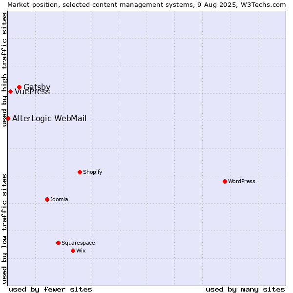Market position of Gatsby vs. VuePress vs. AfterLogic WebMail