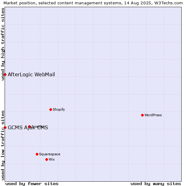 Market position of AfterLogic WebMail vs. GCMS Ajax CMS