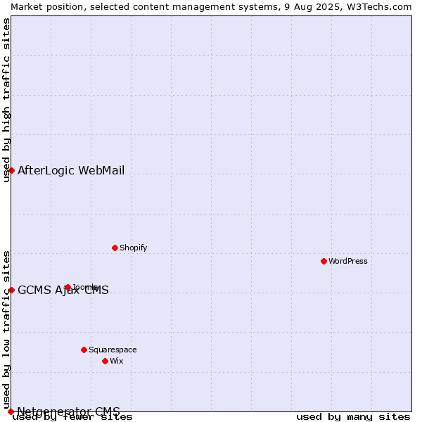 Market position of AfterLogic WebMail vs. GCMS Ajax CMS vs. Netgenerator CMS