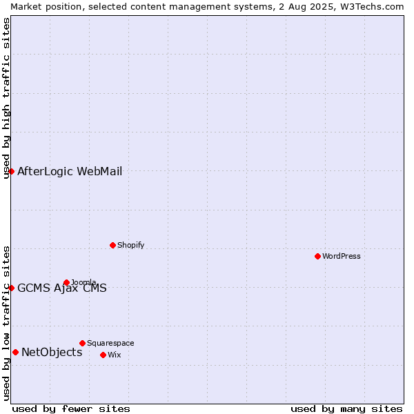 Market position of NetObjects vs. AfterLogic WebMail vs. GCMS Ajax CMS