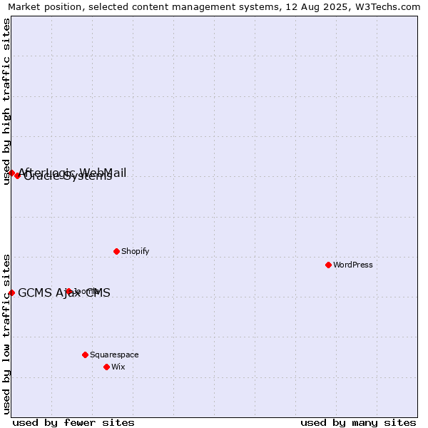 Market position of Oracle Systems vs. AfterLogic WebMail vs. GCMS Ajax CMS