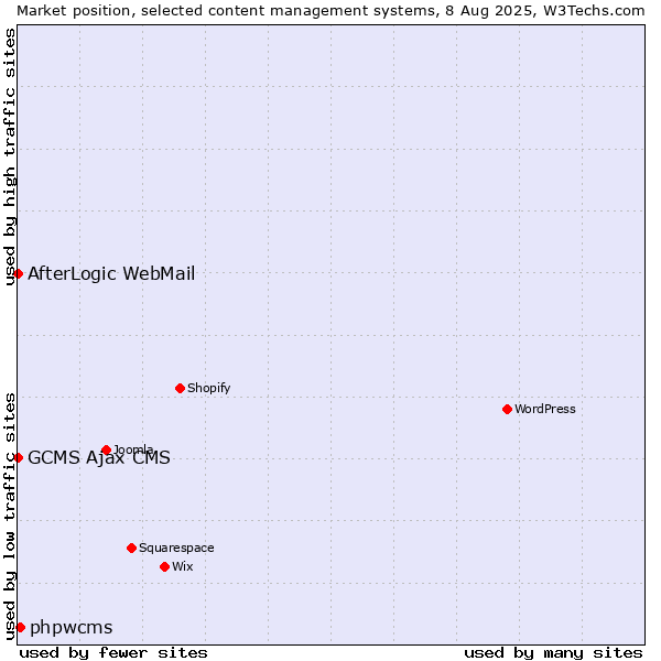 Market position of phpwcms vs. AfterLogic WebMail vs. GCMS Ajax CMS