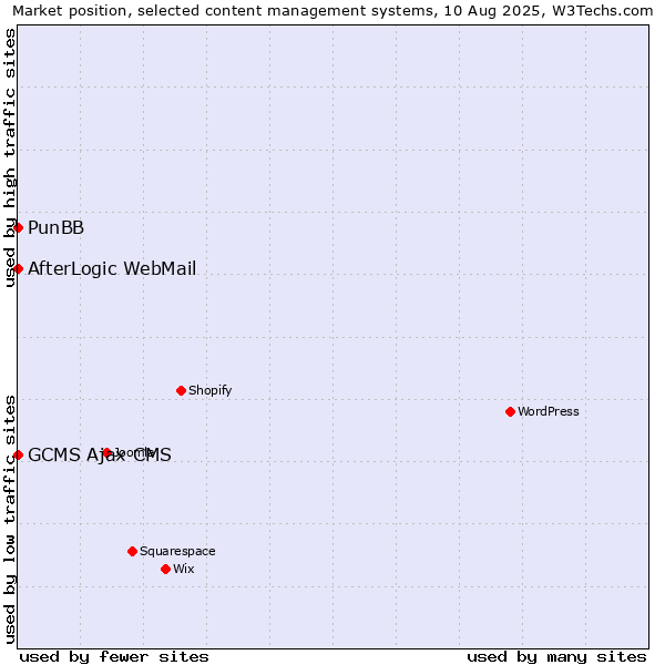 Market position of PunBB vs. AfterLogic WebMail vs. GCMS Ajax CMS