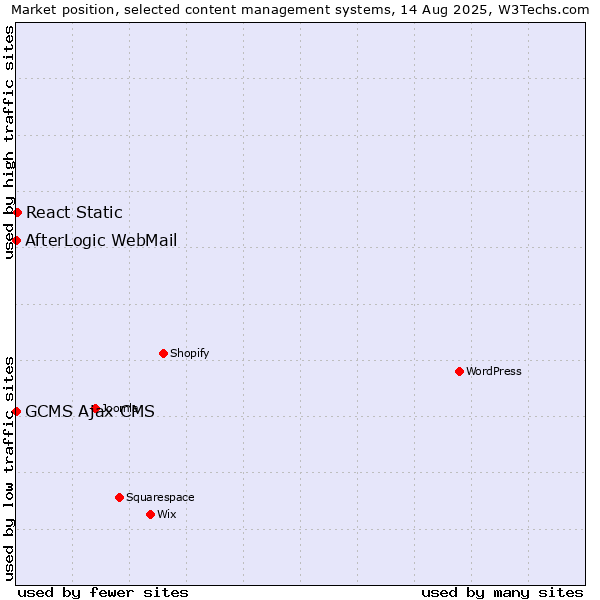Market position of React Static vs. AfterLogic WebMail vs. GCMS Ajax CMS