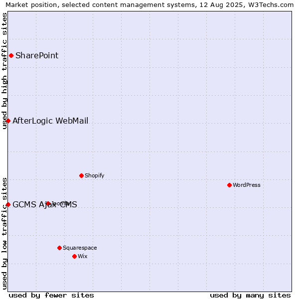 Market position of SharePoint vs. AfterLogic WebMail vs. GCMS Ajax CMS