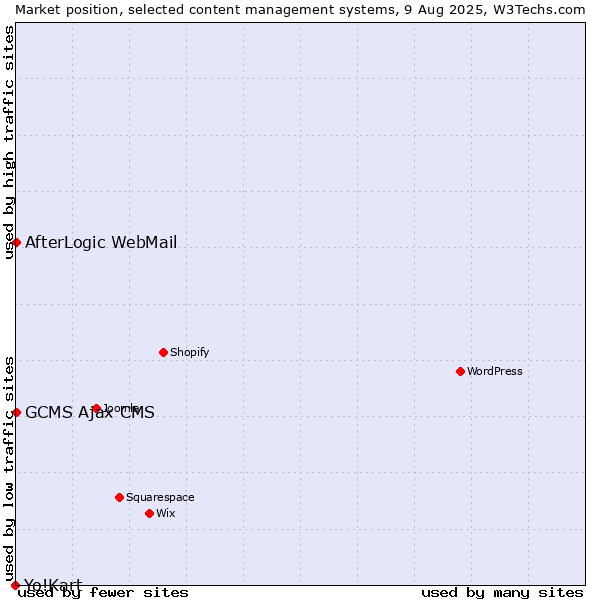 Market position of AfterLogic WebMail vs. GCMS Ajax CMS vs. Yo!Kart