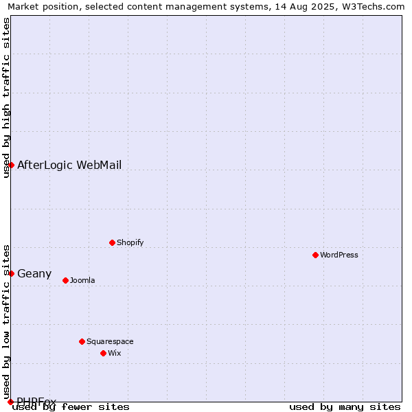 Market position of Geany vs. AfterLogic WebMail vs. PHPFox
