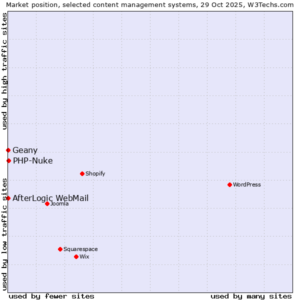 Market position of PHP-Nuke vs. Geany vs. AfterLogic WebMail