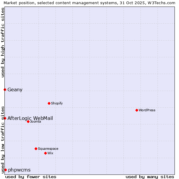 Market position of phpwcms vs. Geany vs. AfterLogic WebMail