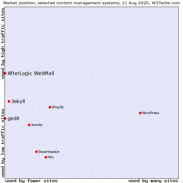Market position of Jekyll vs. AfterLogic WebMail vs. gedit
